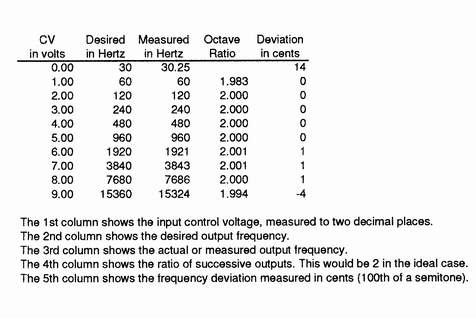 V/Oct Linearity Results